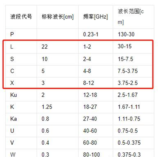 雷达为什么有那么多波段，不同波段的用途一样吗？